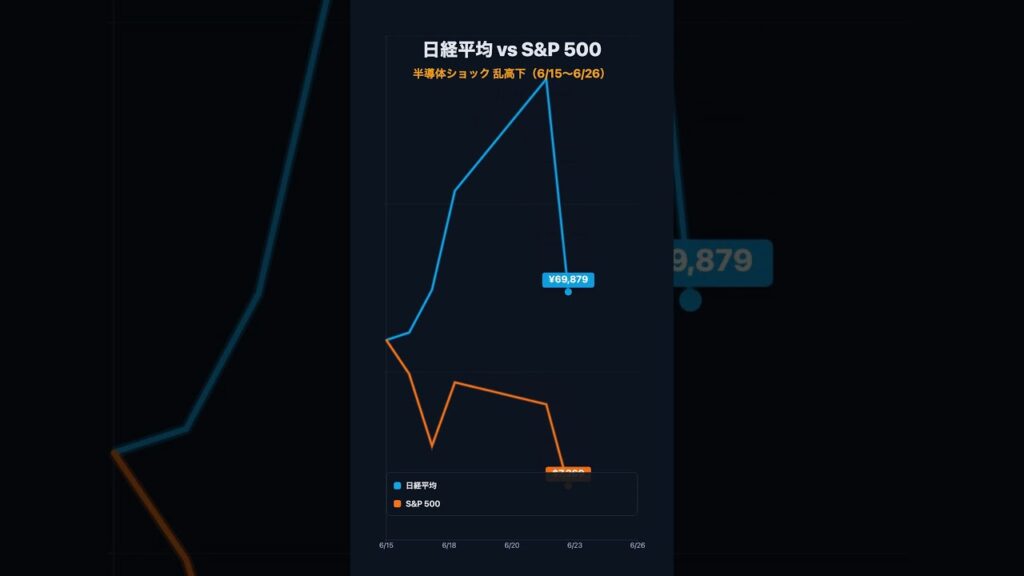 【3日で天国と地獄】日経平均、歴代5位の暴落→過去最高値→また暴落の地獄絵図 | FIRE目前ずんだもん 【3日で天国と地獄】日経平均、歴代5位の暴落→過去最高値→また暴落の地獄絵図 | FIRE目前ずんだもん