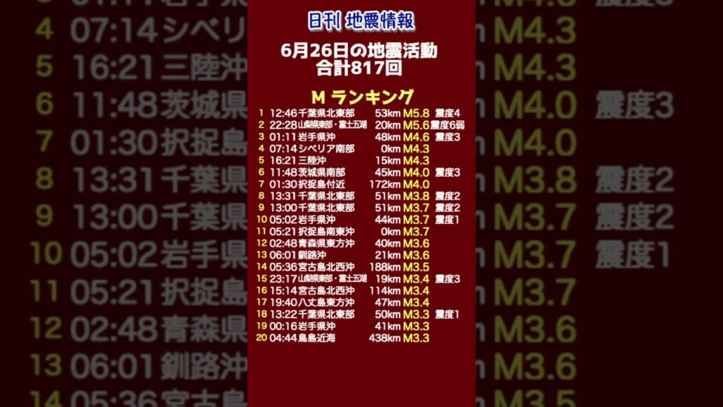 【地震情報】6月26日の地震活動