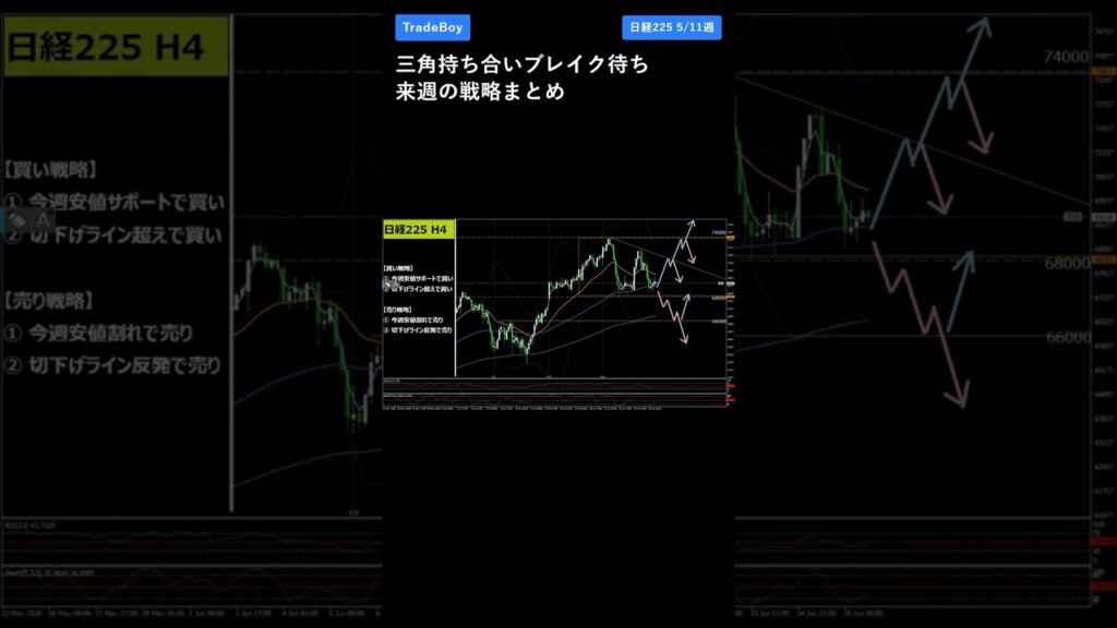 【日経225 6/30週】68,000〜72,000円、三角持ち合いの中、どちらが先に動く？ #日経平均 #日経225 #テクニカル分析 #デイトレ #チャート分析