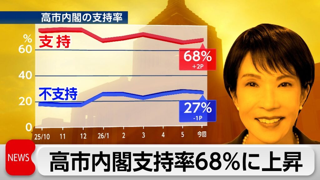 高市内閣の支持率68％に上昇　食料品消費税1％と現金給付案に「賛成」49％「反対」45％