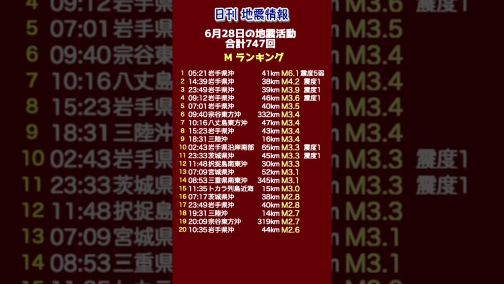 【地震情報】6月28日の地震活動