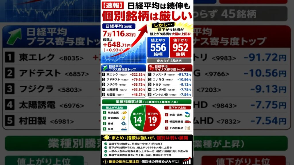 【速報】日経平均は続伸、それでも952銘柄が下落｜個別株に広がる売り　　#日経平均　#日本株　#株式投資