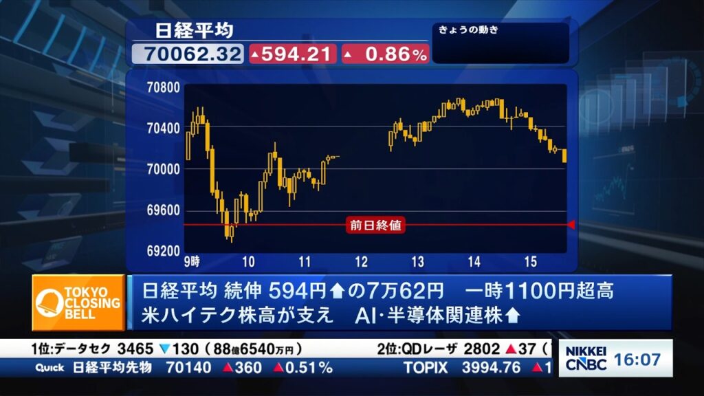 日経平均続伸、AI・半導体株主導で一時1100円超高も伸び悩み【日経CNBC/きょうのポイント、明日のヒント】