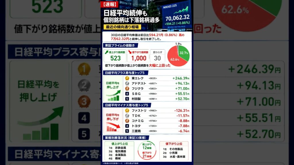 【速報】日経平均は続伸、それでも下落銘柄が約2倍…相場の"本当の姿"とは？　　#日経平均 #日本株 #株式投資