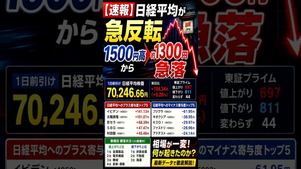 【速報】日経平均が急反転　1500円高から約1300円急落　　　#日経平均　#日本株　#株式投資　#株