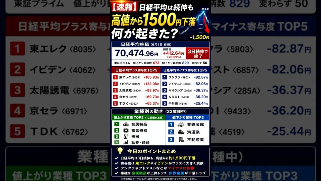 【速報】日経平均は続伸も、高値から1,500円下落　相場急変の理由とは？　　#日経平均　#日本株　#株式投資