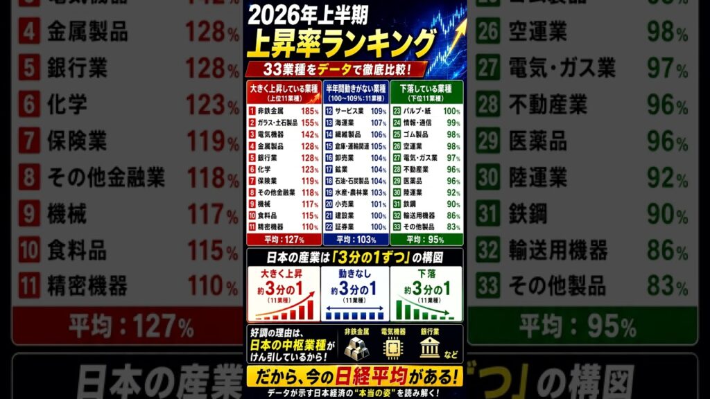 【2026年上半期】日経平均の裏で起きていた“本当の変化”│業種別上昇率ランキング　　　#日本株　#日経平均　#株式投資