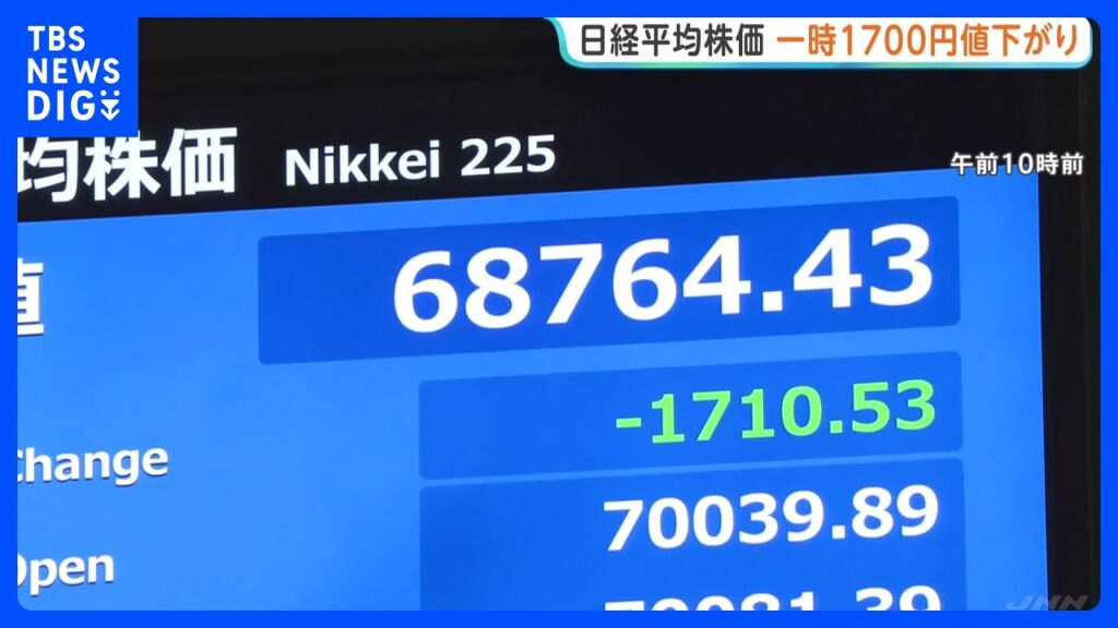 日経平均 一時1700円値下がりも下げ幅縮小 午前終値6万9591円|TBS NEWS DIG 日経平均 一時1700円値下がりも下げ幅縮小 午前終値6万9591円|TBS NEWS DIG