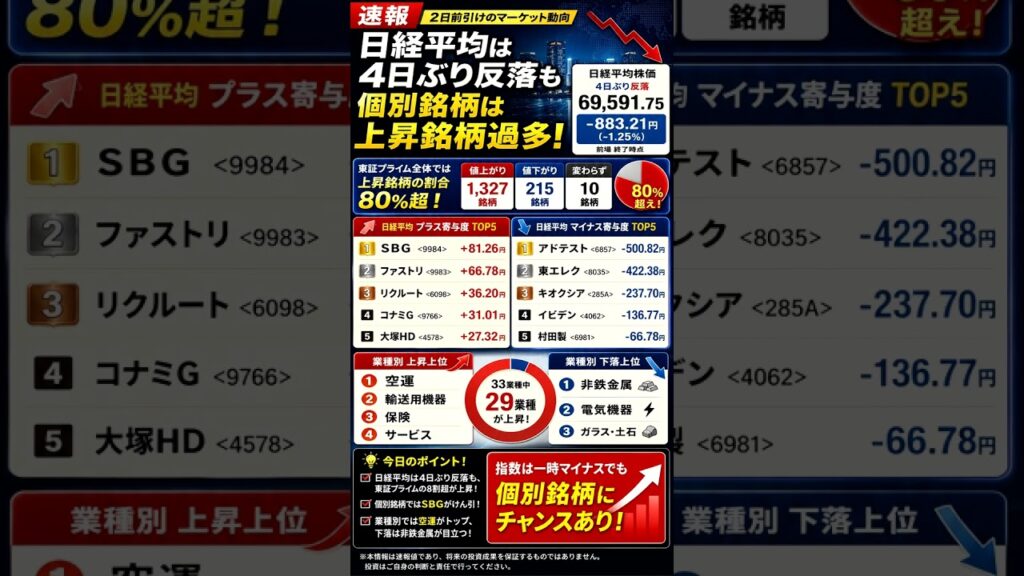 【速報】日経平均は反落も「8割上昇」の異変｜強い銘柄はどこだ？　　#日経平均　#日本株　#株式投資