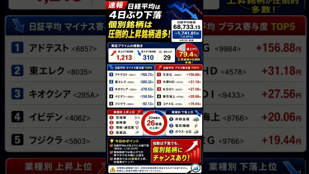 【速報】日経平均は4日ぶり反落　それでも個別株は約8割が上昇！　　#日本株　#日経平均　#株式投資　#投資