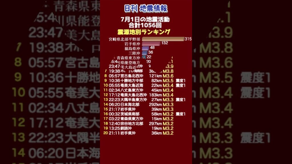 【地震情報】7月1日の地震活動