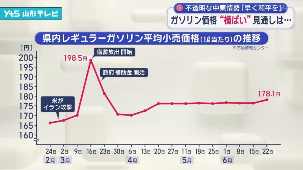 ガソリン価格 “横ばい”も 見通せぬ中東情勢 車社会の山形「早く和平を」 ガソリン価格 “横ばい”も 見通せぬ中東情勢 車社会の山形「早く和平を」