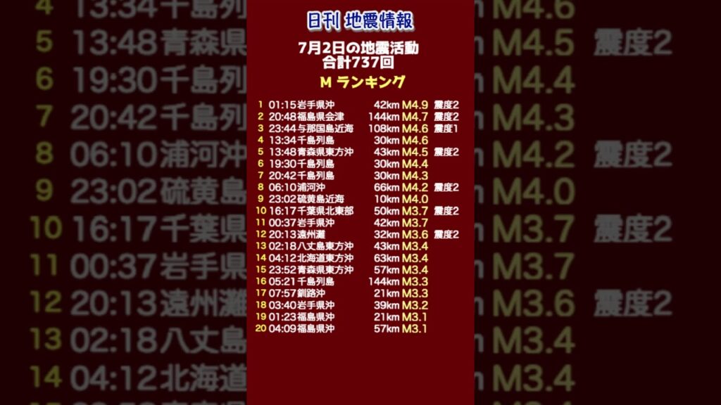 【地震情報】7月2日の地震活動