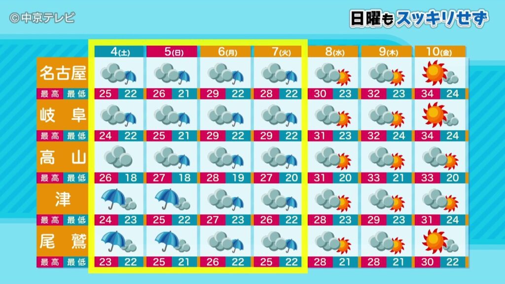 【ビシバシ天気】4日早くも天気下り坂 5日もスッキリせず(2026/7/3 17:20 放送) 【ビシバシ天気】4日早くも天気下り坂 5日もスッキリせず(2026/7/3 17:20 放送)