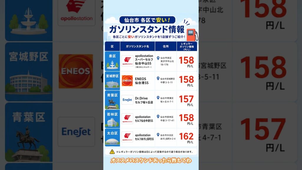 【仙台お得情報】仙台市の安いガソリンスタンドベスト5