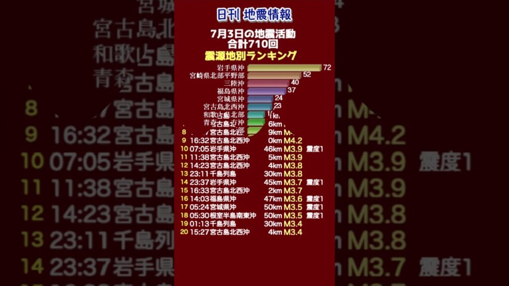 【地震情報】7月3日の地震活動