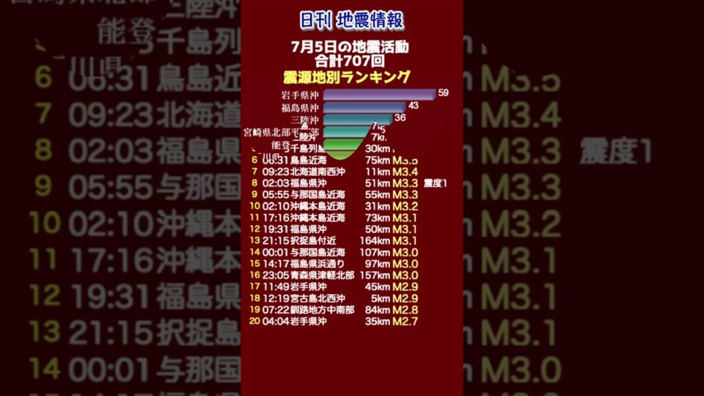 【地震情報】7月5日の地震活動 無感地震