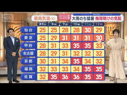 【全国の天気】大雨のち猛暑　梅雨明けの気配　前線北上で予報ガラリ「傘消える」【スーパーJチャンネル】(2026年7月6日)