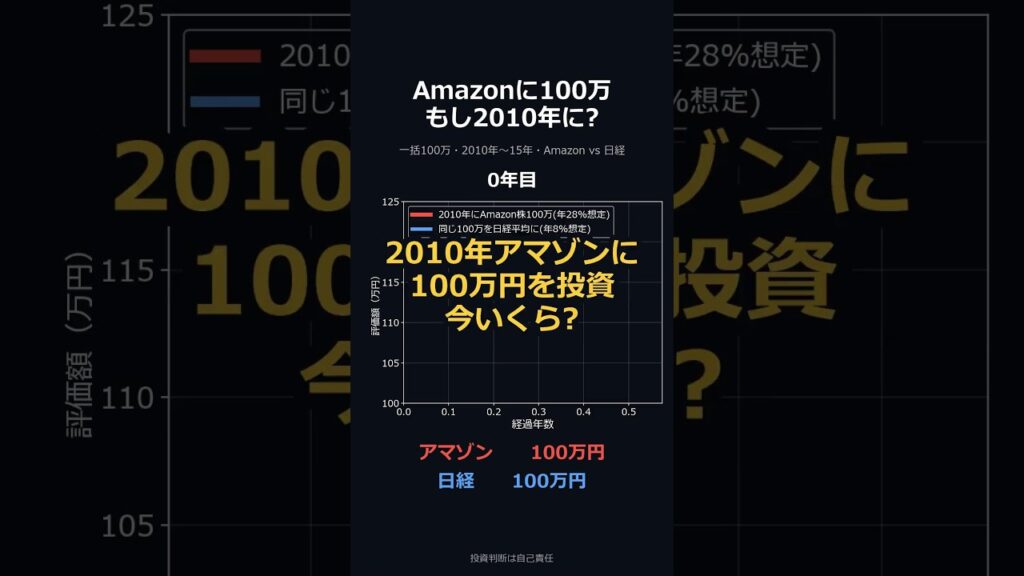 もし2010年にアマゾン株へ100万円。15年後は約6,355万円、日経なら約331万円で差は約6,024万円という想定検証 もし2010年にアマゾン株へ100万円。15年後は約6,355万円、日経なら約331万円で差は約6,024万円という想定検証