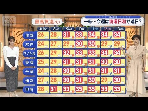 【関東の天気】一転…今週は洗濯日和が連日？　真夏日も続出【スーパーJチャンネル】(2026年7月6日)
