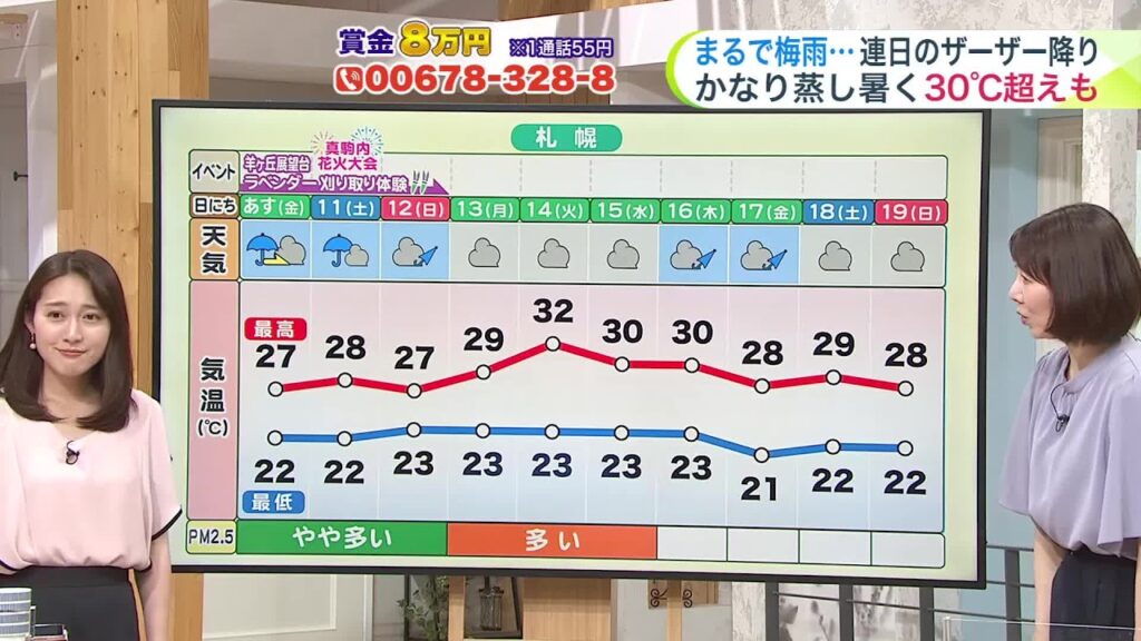 北海道【菅井さんの天気予報 9日(木)】繰り返す大雨で地盤が緩み川は増水…あす夜にかけて道南は最大100ミリ！週末にかけてさらに増える