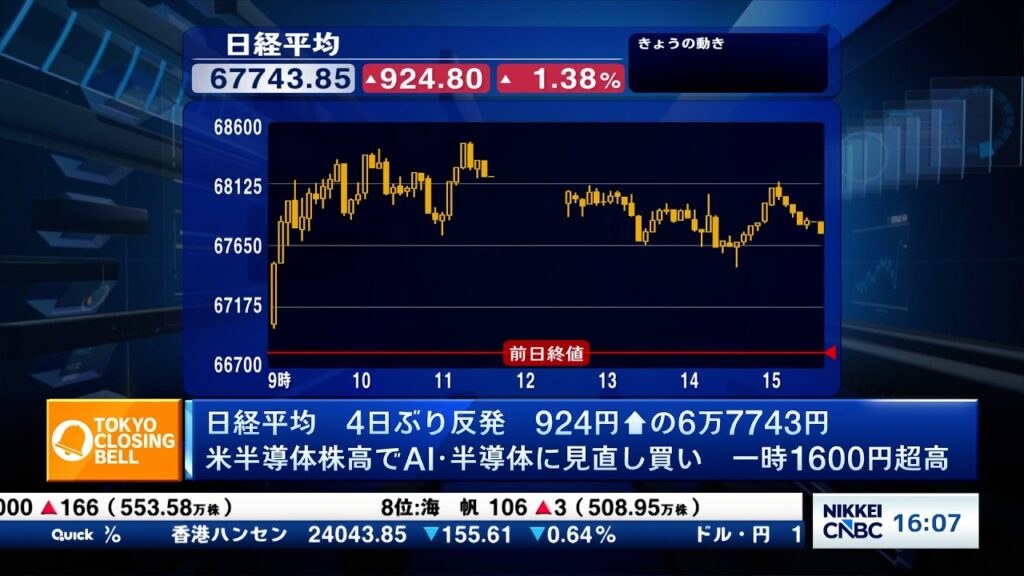 日経平均株価反発　調整一服、米ハイテク株高でAI・半導体に見直し買い【日経CNBC／きょうのポイント、明日のヒント】