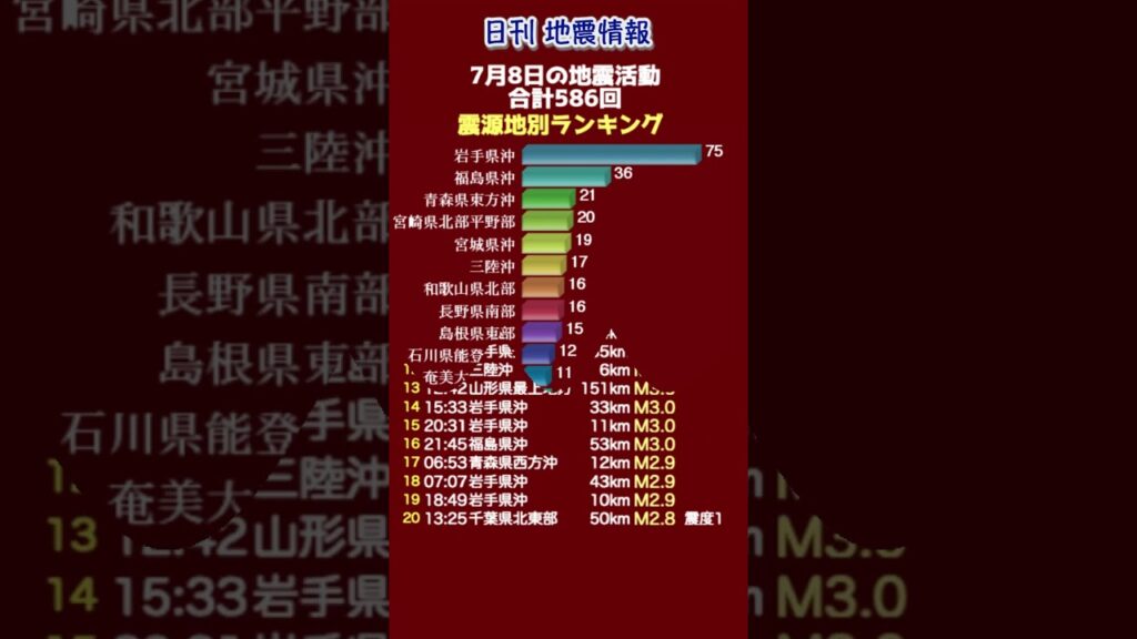 【地震情報】7月8日の地震活動 無感地震