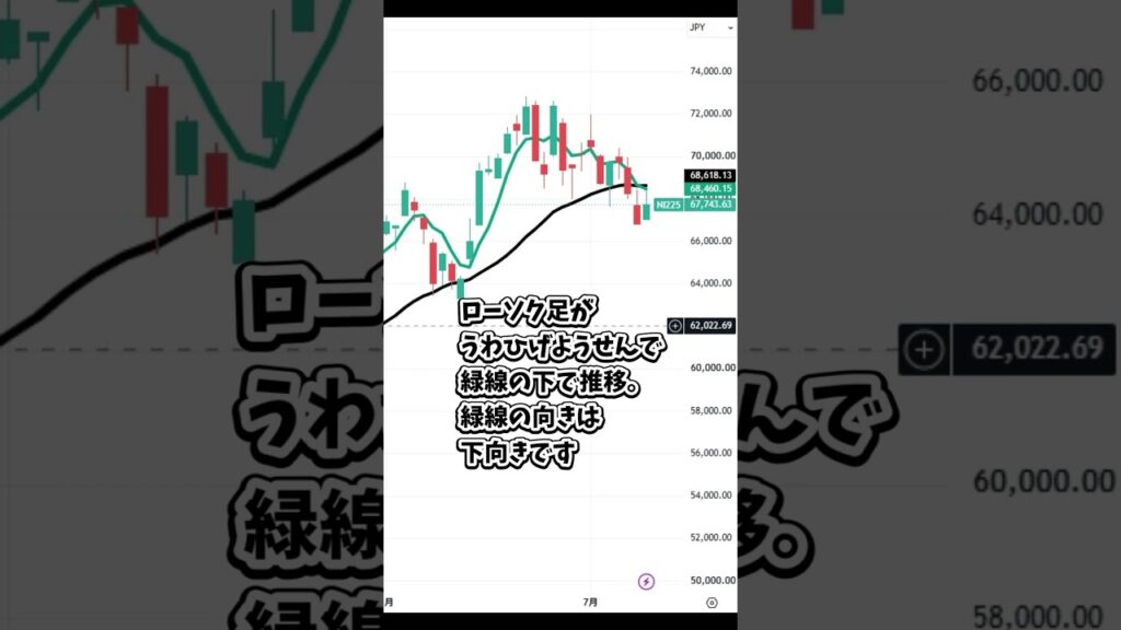 7月9日の日経平均株価の簡単な解説 #日本株 #投資 #日経平均 #株式投資 #nisa  #新nisa #トレーダー #株 #株式 #shorts