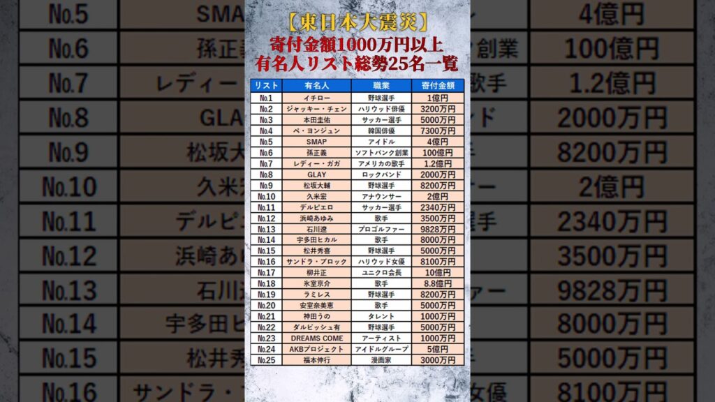 【東日本大震災】寄付金額が1000万円以上の有名人リスト総勢25名一覧 #shorts 【東日本大震災】寄付金額が1000万円以上の有名人リスト総勢25名一覧 #shorts