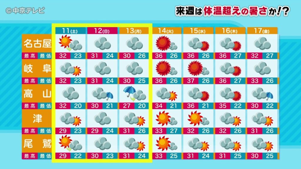 【ビシバシ天気】11日も蒸し暑さ続く 来週は体温超えの暑さか!?(2026/7/10 17:20 放送) 【ビシバシ天気】11日も蒸し暑さ続く 来週は体温超えの暑さか!?(2026/7/10 17:20 放送)