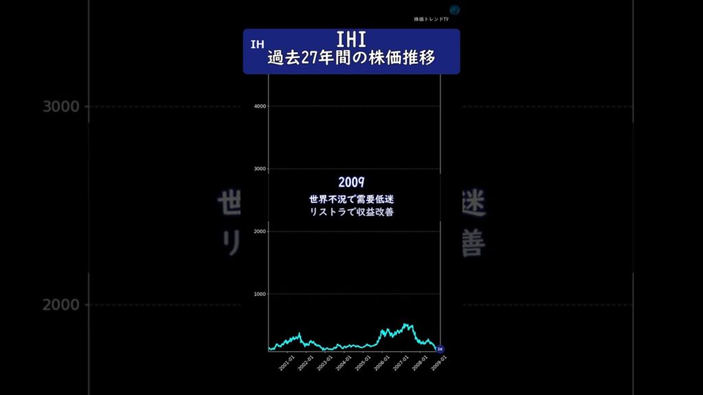 IHI　過去27年間の歴史と株価推移　#投資 #株