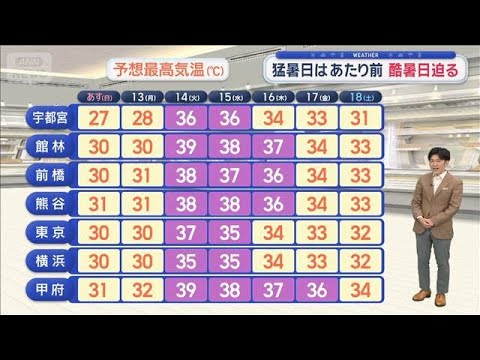 【関東の天気】来週は危険な暑さ！ 酷暑日迫る　夜間熱中症も【スーパーJチャンネル】(2026年7月11日)