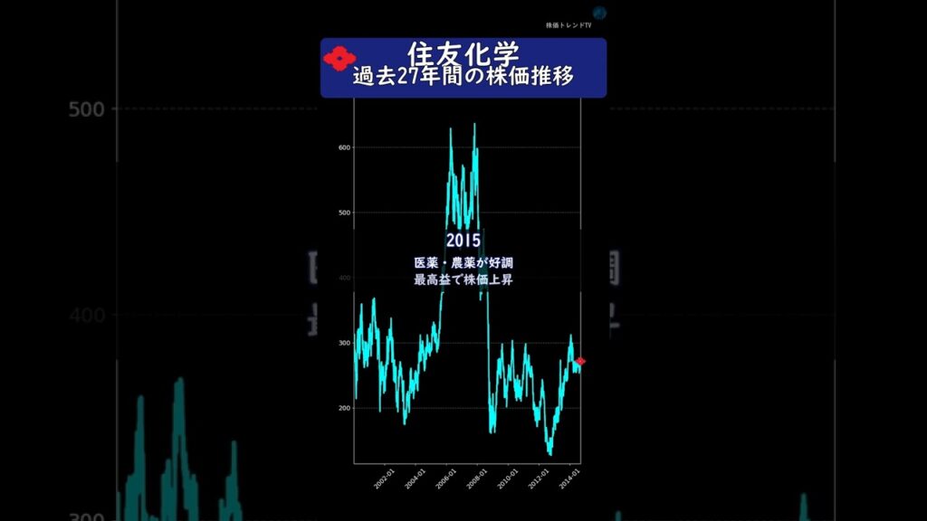 住友化学　過去27年間の歴史と株価推移　#投資 #株