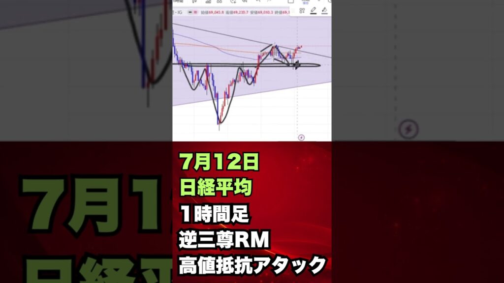 日経平均逆三尊で高値抵抗抜けるか？