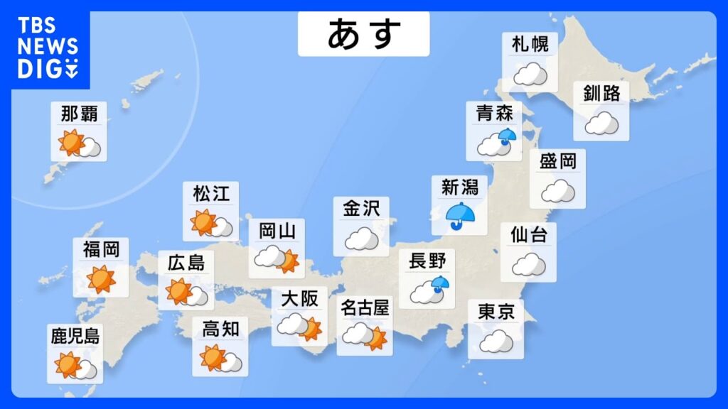 あす（13日）北日本・東日本は雲が多く東北では午前中を中心に雨のところが多くなる見込み　福岡で36℃大分・日田市38℃など九州を中心に猛暑日のところが多くなる予想｜TBS NEWS DIG