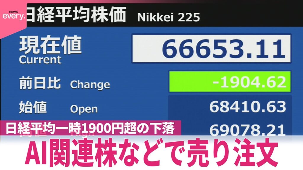 【日経平均】一時1900円超の下落  AI関連株などで売り注文