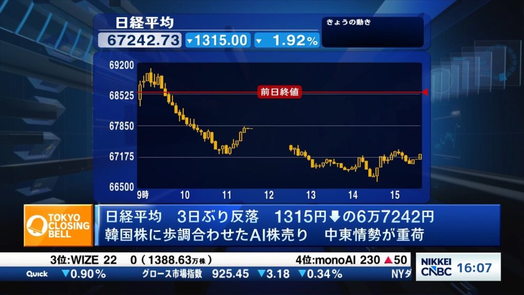 日経平均3日ぶり反落、韓国株安に同調　三菱UFJは初の時価総額国内1位【日経CNBC／きょうのポイント、明日のヒント】