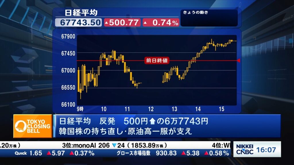 日経平均株価反発　原油価格上昇で売り先行、韓国株持ち直しが支え【日経CNBC/きょうのポイント、明日のヒント】