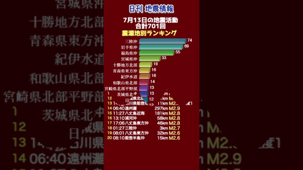 【地震情報】7月13日の地震活動 無感地震