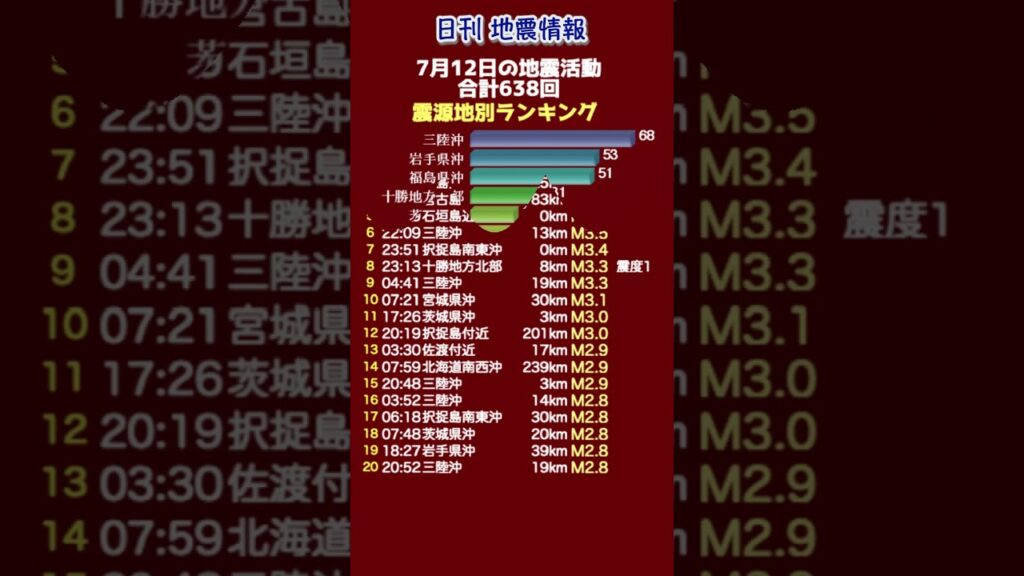 【地震情報】7月12日の地震活動 無感地震