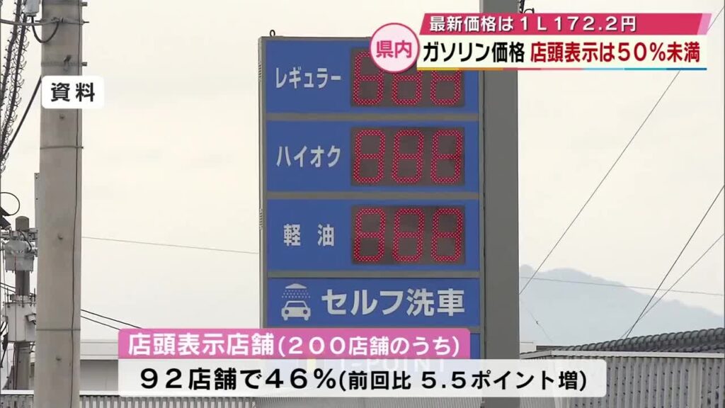 「表示ないと困る」ガソリン価格店頭表示　依然50％届かず…0％の町も　大分県が市町村ごとの結果公表