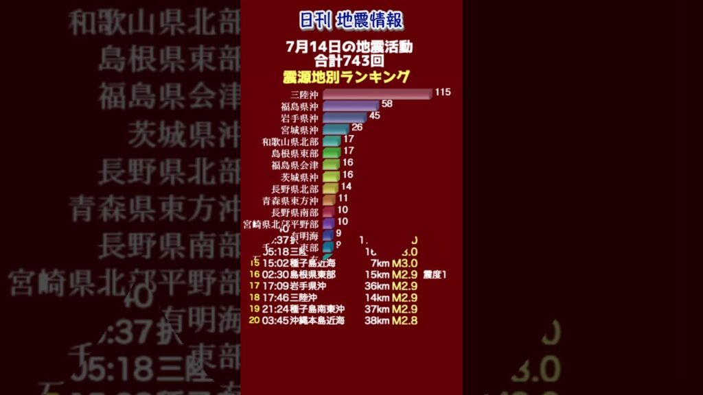 【地震情報】7月14日の地震活動