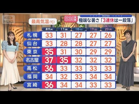【全国の天気】続く猛暑日　極端な暑さ「3連休は一段落」【スーパーJチャンネル】(2026年7月15日)