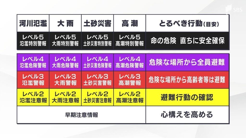 新しい防災気象情報の運用開始から約1か月半  さまざまな課題が浮き彫りに...専門家は危険警報＝全員避難と単純化しすぎることに懸念