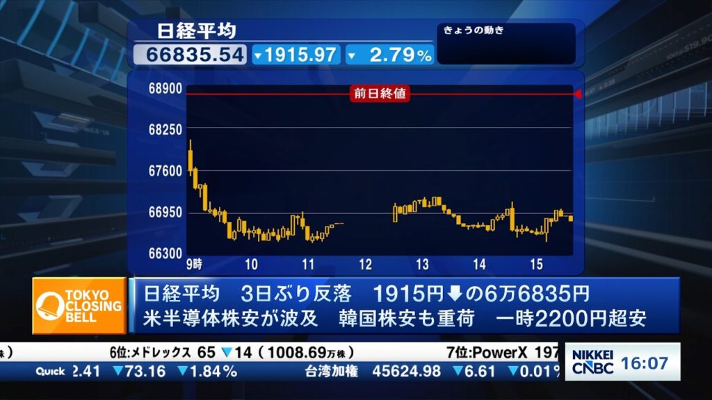 日経平均株価1915円安　米半導体メモリー下落が波及、TSMC好決算でも売り【日経CNBC／きょうのポイント、明日のヒント】