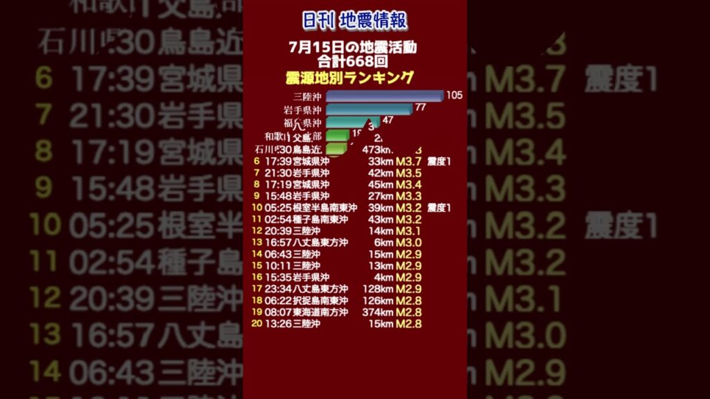 【地震情報】7月15日の地震活動 無感地震