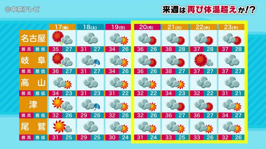 【ビシバシ天気】あす17日は急な雷雨も　来週は再び体温超えか！？（2026/7/16 17:25 放送）