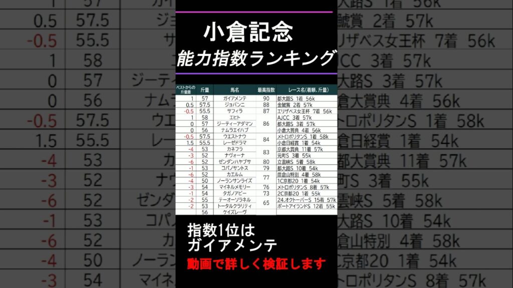 【#小倉記念2026】出走予定馬能力指数ランキング