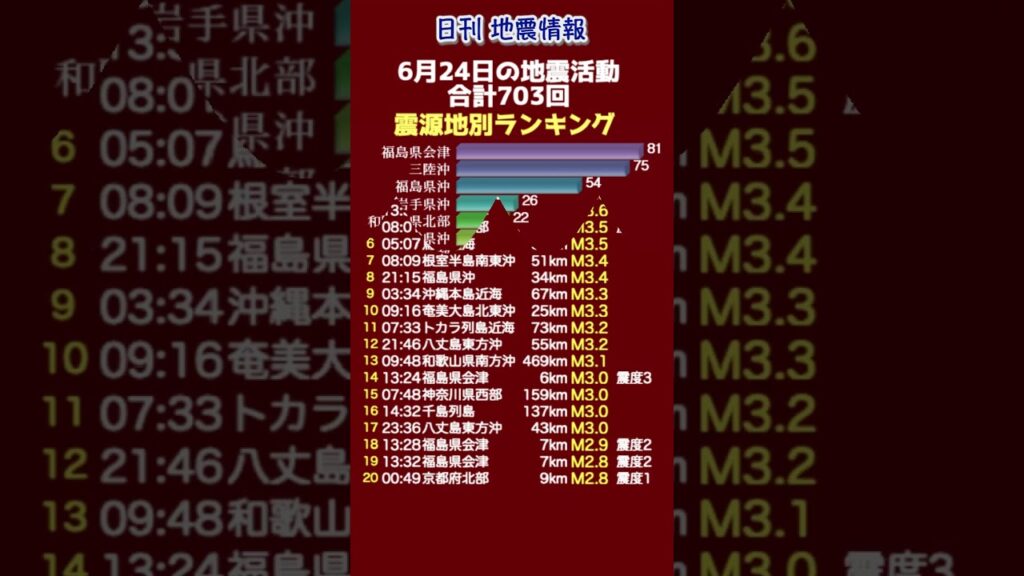 【地震情報】6月24日の地震活動
