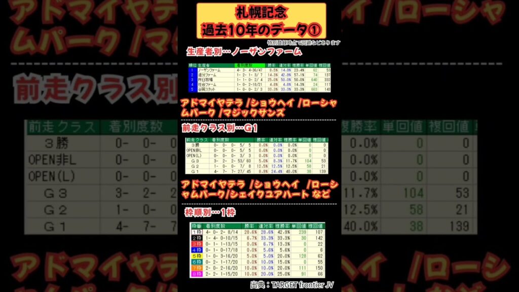 【 札幌11R GⅡ 札幌記念】✏️過去10年のデータ✏️　#札幌記念賞　#札幌記念　#アドマイヤテラ　#競馬　#競馬予想　　